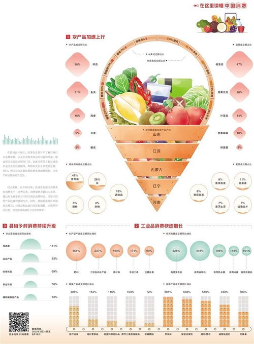 經(jīng)濟(jì)日?qǐng)?bào)攜手京東發(fā)布數(shù)據(jù) 初級(jí)農(nóng)產(chǎn)品產(chǎn)銷(xiāo)駛上數(shù)字化“快車(chē)道”